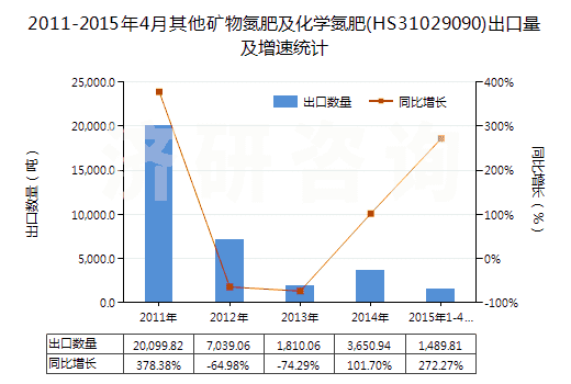 2011-2015年4月其他礦物氮肥及化學(xué)氮肥(HS31029090)出口量及增速統(tǒng)計 2011-2015年4月其他礦物氮肥及化學(xué)氮肥(HS31029090)出口量及增速統(tǒng)計